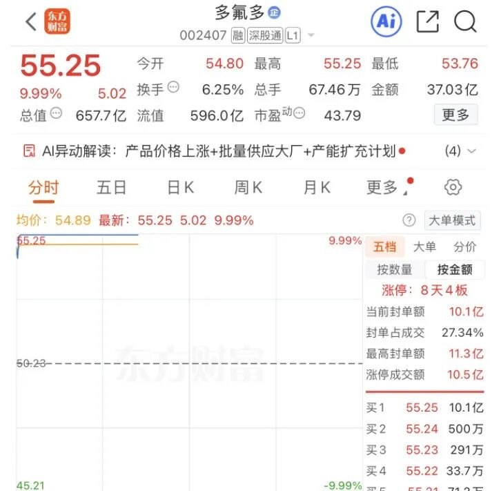 2分钟涨停！002407，3连板！这种关键材料，三星、SK海力士、台积电都在抢购