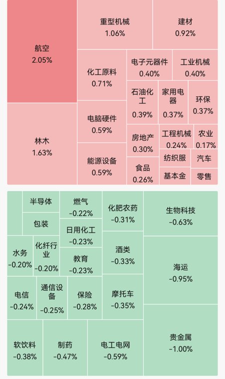 超2300只个股飘绿！氟化工、锂矿概念走强；玻璃基板概念领跌｜开盘播报