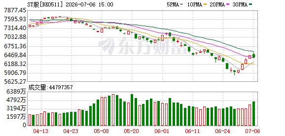 今起 沪深主板ST、*ST股票涨跌幅调整至10%