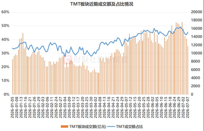 TMT成交额创1个月新低！占比仍超45% 板块内部表现分化 目前估值怎么样了