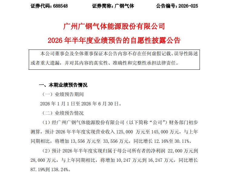 广钢气体上半年净利最多预增近140%！今年股价大涨超200%